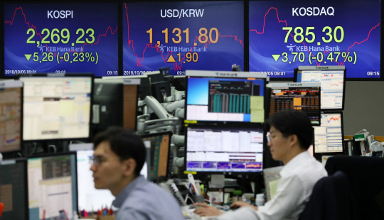 5일 오전 서울 중구 을지로 KEB하나은행 본점 딜링룸에서 딜러들이 외환 거래 상황을 살펴보고 있다. 이날 코스피는 전 거래일보다 0.20%(4.55포인트) 내린 2269.94, 코스닥은 0.51%(4.06포인트) 내린 784.94, 원·달러 환율은 3.1원 오른 1133.0원에 장이 출발했다. 뉴시스