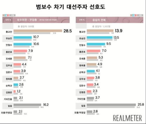 범보수 차기 대선주자 선호도[연합뉴스=리얼미터]