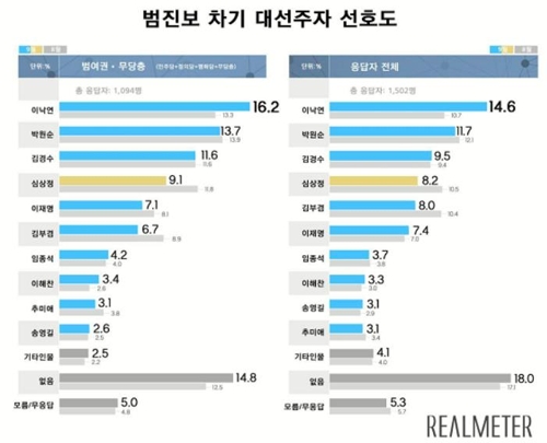 범진보 차기 대선주자 선호도[연합뉴스=리얼미터 제공]