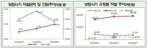 보험사기 적발금액 및 인원 추이, 보험사기 유형별 적발 추이 [금융감독원 제공=연합뉴스]