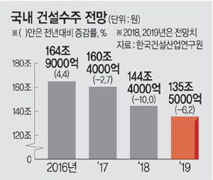 <다시 성장이다>“먹을거리가 없다”… 건설 수주 줄면서 내수 직격탄