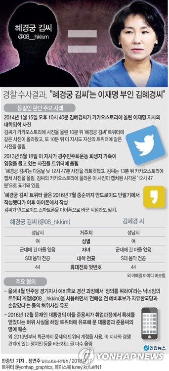 (서울=연합뉴스) 이른바 ‘혜경궁 김씨(@08__hkkim)’ 트위터 계정 소유주는 이재명 경기지사의 부인 김혜경 씨라는 수사결과가 나왔다.