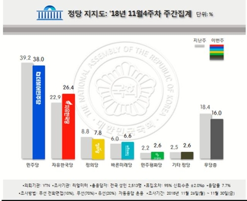 정당 지지도 [리얼미터 제공]