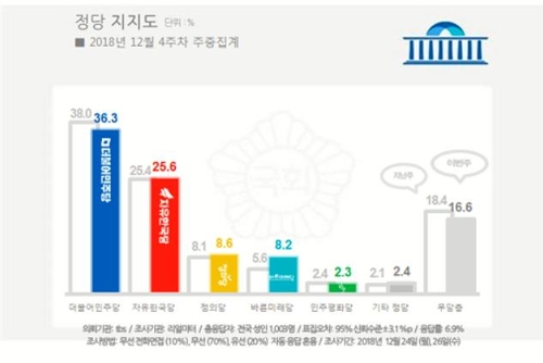 정당 지지도 [리얼미터 제공]