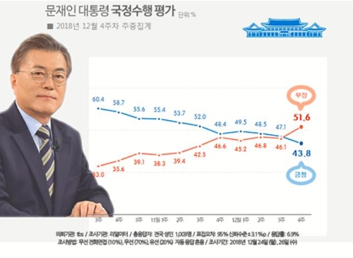 문 대통령 국정수행 평가 [리얼미터 제공]