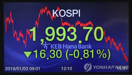 (서울=연합뉴스) 코스피가 2,000선 아래로 털썩 주저앉았다. 3일 서울 중구 KEB하나은행 딜링룸 전광판에 코스피가 1,993.70을 기록하고 있다.
