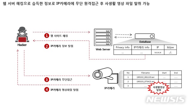 【서울=뉴시스】SK인포섹의 보안전문가 그룹 이큐스트(EQST)는 1월30일 IoT 해킹 위협과 사생활 침해 문제에 대해 발표했다. 그림은 웹 서버 해킹으로 습득한 정보로 IP카메라에 무단 원격접근 후 사생활 영상 파일 탈취한 사례다. (사진/SK인포섹 제공)