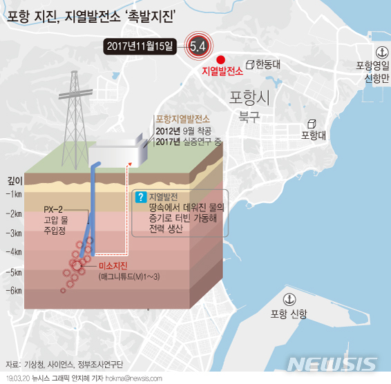 【서울=뉴시스】지난 2017년 11월 경북 포항에서 일어난 규모 5.4 지진이 인근 지열발전소가 촉발했다는 정부조사단의 연구 결과가 나왔다.  (그래픽=안지혜 기자)