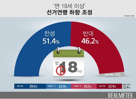 선거연령 18세 인하 여론 팽팽…찬성 51% vs 반대 46% [리얼미터 제공]