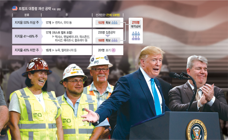 2020년 재선 캠페인에 들어간 도널드 트럼프 대통령이 러스트 벨트를 비롯한 에너지 공업지대 표심을 잡기 위해 지난 10일 텍사스주 크로스비를 방문해 환호하는 노동자들 앞에서 ‘마가(MAGA·미국을 다시 위대하게)’를 외치면서 세일오일 진흥 및 불법이민 차단 정책 등을 설명하고 있다. AP 연합뉴스
