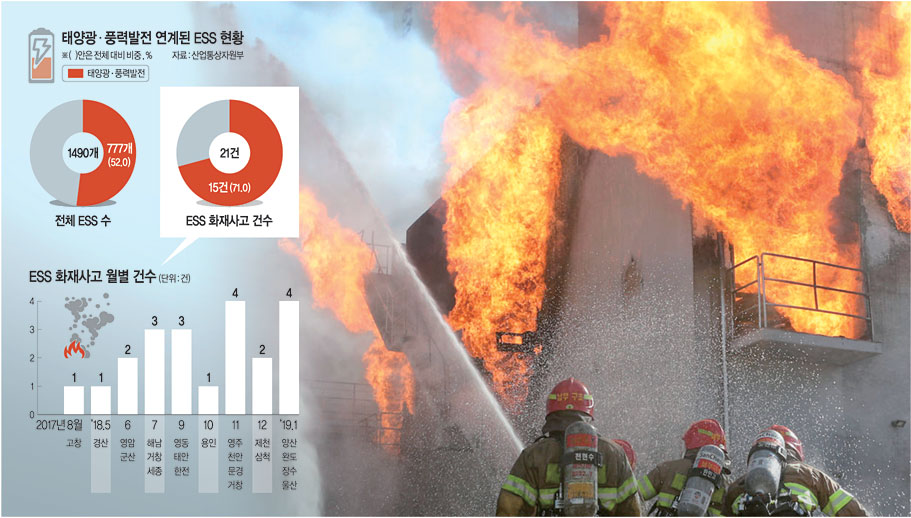 지난 1월 21일 오전 9시 26분쯤 울산 남구 성암동 대성산업가스 울산공장 배터리 설비에서 불이 나 흰 연기와 함께 화염이 치솟자 소방관들이 화재 진압을 하고 있다. 뉴시스
