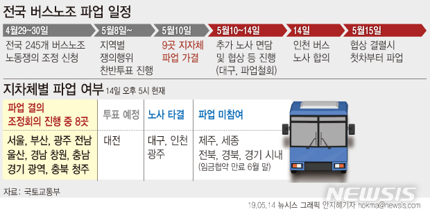 【서울=뉴시스】서울과 부산, 경기(광역) 등 전국에서 15일 버스 총파업을 앞두고 있는 가운데 인천 시내버스 노사는 14일 임금협상을 타결했다.