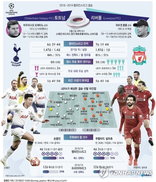 (서울=연합뉴스) 토트넘과 리버풀의 유럽축구연맹(UEFA) 챔피언스리그(UCL) 결승전이 오는 6월 2일 새벽 4시(한국시간) 스페인 마드리드의 완다 메트로폴리타노에서 단판 승부로 펼쳐진다. 토트넘과 리버풀 주요 전력 비교.