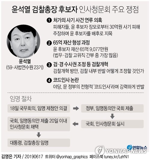 (서울=연합뉴스) 장예진 기자 = 17일 검찰총장 후보자로 지명된 윤석열(59·사법연수원 23기) 서울중앙지검장은 오는 18일부터 본격적으로 국회 인사청문회 준비에 돌입하게 된다.윤 후보자 인사청문회에선 검·경 수사권조정, 고위공직자범죄수사처(공수처) 등 검찰개혁에 대한 그의 입장과 60억원대에 달하는 재산 등이 주요 검증 포인트가 될 것으로 보인다.