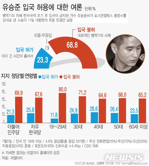 【서울=뉴시스】리얼미터가 가수 유승준씨의 입국 허용에 대한 설문조사를 실시한 결과 ‘입국을 허가하면 안 된다’는 응답이 68.8%로 집계됐다고 지난 8일 밝혔다.‘입국을 허가해야 한다’는 응답은 23.3%였고, ‘모름·무응답’은 7.9%로 조사됐다. (그래픽=안지혜 기자)