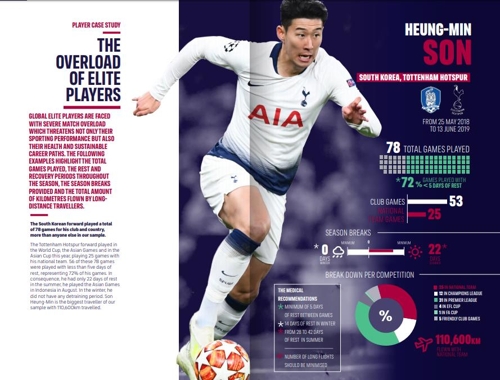 국제축구선수협회(FiFPro)가 발행한 보고서에 등장한 손흥민 [FiFPro 홈페이지 캡처]