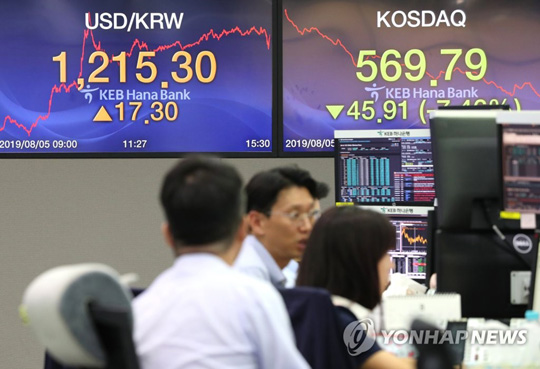 (서울=연합뉴스) 코스피는 51.15포인트(2.56%) 하락한 1,946.98, 코스닥은 45.91포인트(7.46%) 급락한 569.79로 장을 마감한 5일 오후 서울 중구 KEB 하나은행 딜링룸에서 딜러들이 업무에 한창이다. 코스닥지수가 600선 아래로 급락하면서 이날 오후 2시 9분 12초에는 3년 1개월여만에 사이드카가 발동되기도 했다. 사이드카란 시장 상황이 급변할 경우 프로그램 매매 호가를 일시적으로 제한함으로써 프로그램 매매가 코스닥시장에 미치는 충격을 완화하기 위한 제도다. 2019.8.5