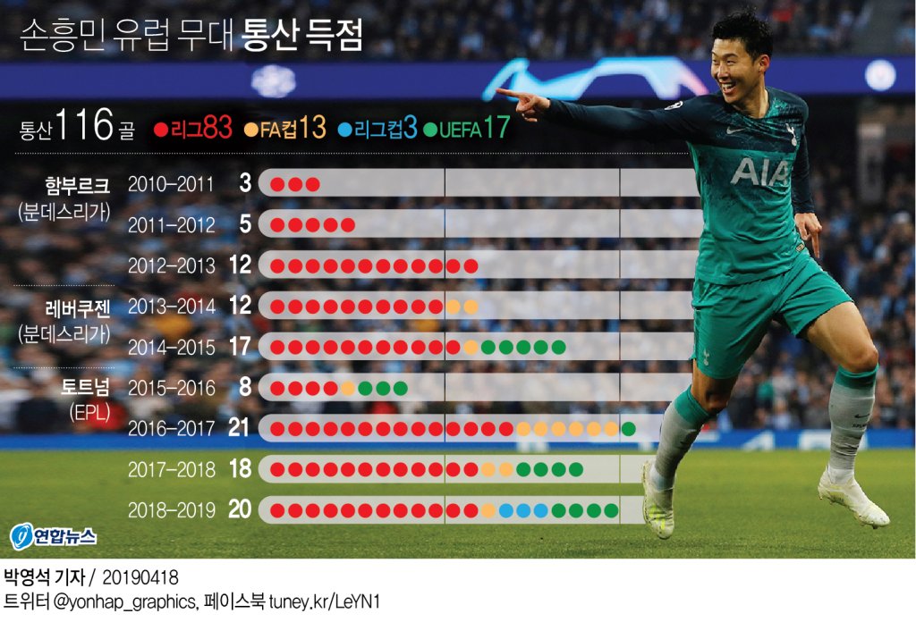 (서울=연합뉴스)  잉글랜드 프로축구 프리미어리그 토트넘에서 뛰는 손흥민이 맨체스터 시티(이하 맨시티)를 상대로 멀티골을 꽂고 시즌 20호골 고지를 밟으면서 자신의 유럽 무대 한 시즌 최다골 경신에 바짝 다가섰다.