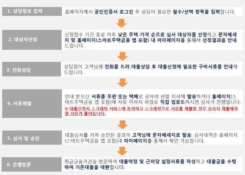 서민형 안심전환대출 신청 절차[주택금융공사 제공]