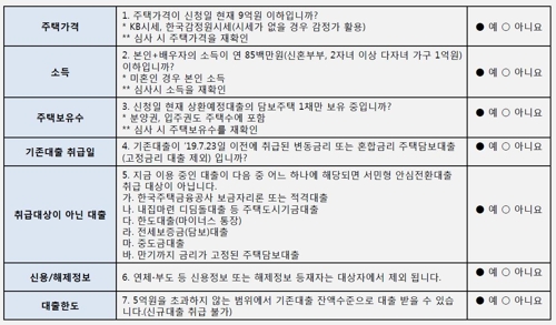 신청 대상 여부 확인 체크리스트위 항목에 대한 답이 모두 ‘예’이면 신청 대상에 해당. [주택금융공사 제공]