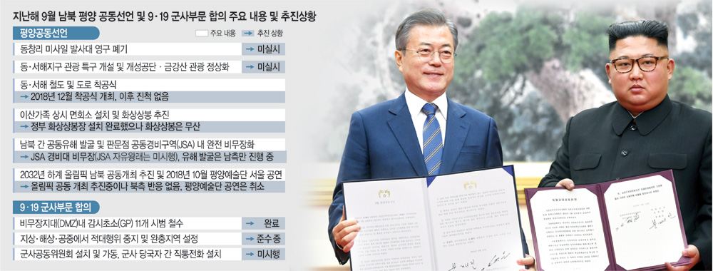 문재인 대통령과 김정은 북한 국무위원장이 지난해 9월 19일 북한 평양 백화원 영빈관에서 열린 남북 정상회담에서 ‘평양 공동선언문’에 서명한 뒤 합의문을 펼쳐 들고 기념촬영을 하고 있다.  뉴시스