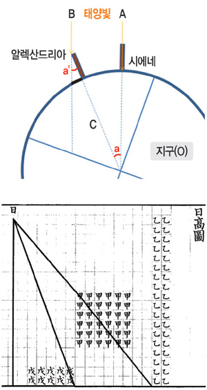 위는 그림자 각도를 이용해 지구의 지름을 구하는 에라토스테네스의 계산모델. 아래는 그림자 각도 차이를 이용해 땅에서 태양까지 거리를 구하는 주비산경 계산 모델.