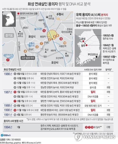 (서울=연합뉴스) 화성연쇄살인사건의 유력한 용의자로 특정된 A(56) 씨가 화성사건 발생 장소 일대에서 오랜 기간 거주한 뒤 이사한 사실이 알려지면서 화성사건 이후 A 씨의 행적에 관심이 쏠리고 있다.