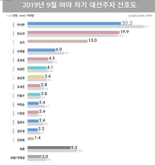 대선주자 선호도…이낙연 20.2%·황교안 19.9%, 조국 3위 [리얼미터 제공]