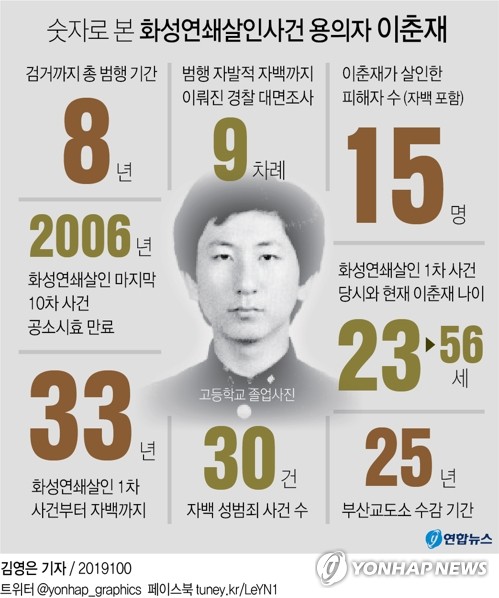 (서울=연합뉴스) 김영은 기자 = 화성연쇄살인사건의 유력한 용의자로 특정된 이춘재(56) 씨가 화성사건을 포함해 모두 14건의 살인을 저질렀다고 자백했다고 경찰이 2일 공식 확인했다. 이 씨는 살인 외에도 30여건의 성범죄를 저질렀다고 털어놨다.