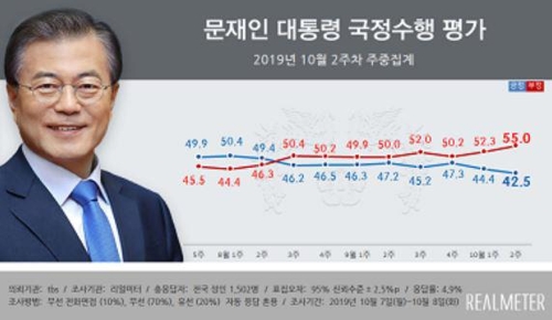 文대통령 국정 지지도 42.5%로 최저치 경신[리얼미터 제공]