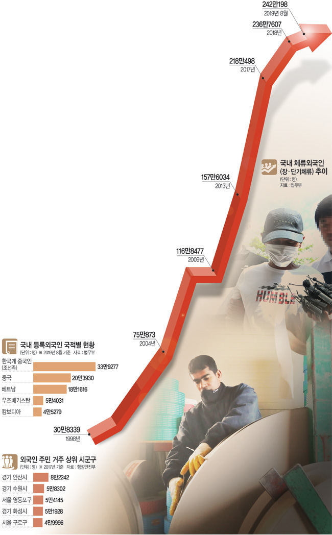 <체류 외국인 240만명 시대 明暗>기피업종 인력난 ‘숨통’… 결혼이민여성 폭력은 사회이슈로