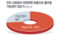 “노력해도 상층으로 이동할 가능성 없다” 59.7%