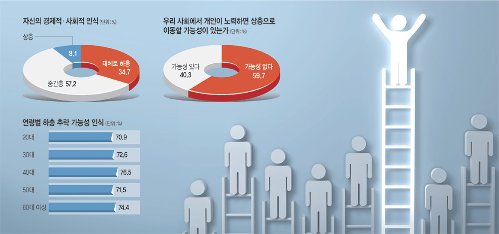<‘한국사회 공정성’ 여론조사>“하층으로 추락 가능성 있다” 73.3%…‘5不 사회’의 그늘