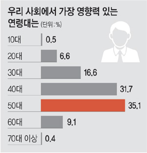 <‘한국사회 공정성’ 여론조사>“50대가 한국사회서 가장 영향력 있다” 35.1%