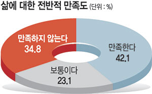 <‘한국사회 공정성’ 여론조사>“내 삶 만족스럽지 않다” 34.8%… 2030 가장많아
