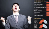 <‘한국사회 공정성’ 여론조사>“지난 1년새 극도의 분노” 78.4%… “타인에 증오감” 54.2%