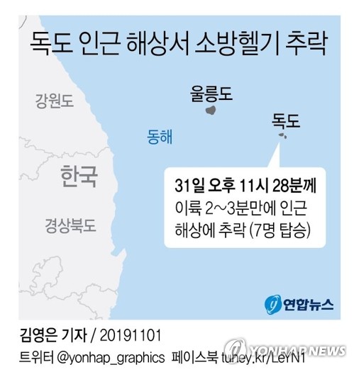 (서울=연합뉴스) 소방청과 경북도소방본부, 독도경비대 등에 따르면 31일 오후 11시 28분께 독도에서 환자와 보호자, 소방구조대원 등 모두 7명이 탑승한 소방헬기가 이륙 후 인근 200∼300m 지점에 추락했다.