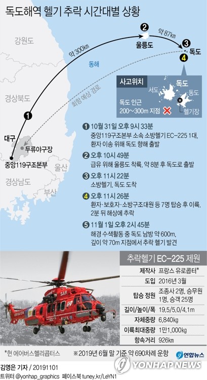 (서울=연합뉴스) 독도 인근 해상에서 응급환자를 태우고 육지로 가던 소방헬기가 바다에 추락한 지 14시간여만에 수색 당국이 동체 추정 물체 위치를 확인했다.1일 수색 당국에 따르면 해경 특수 심해잠수사는 이날 오후 2시 40분께 수심 약 70m 지점에서 동체에서 나오는 신호를 포착해 헬기 위치를 파악했다.