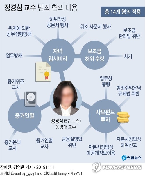 [그래픽] 정경심 교수 범죄 혐의 내용[연합뉴스 자료사진]