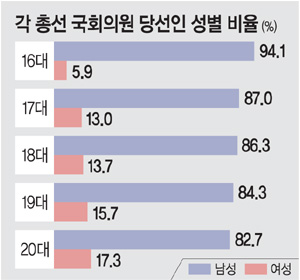 <16~20대 총선 당선인 심층 해부>여성 유권자 50% 넘지만… 여성 의원은 13%뿐