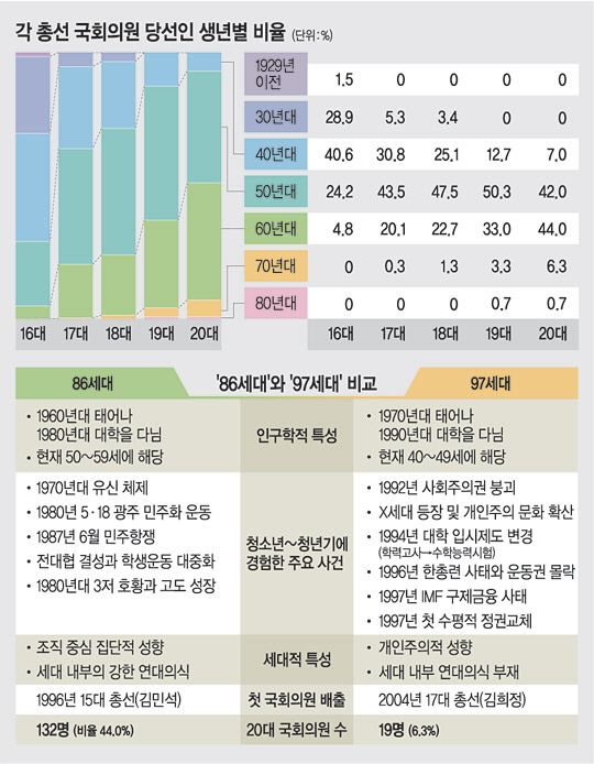 <16~20대 총선 당선인 심층 해부>같은 40대인데… 97세대 20代 6.3%·86세대 17代  20.1%