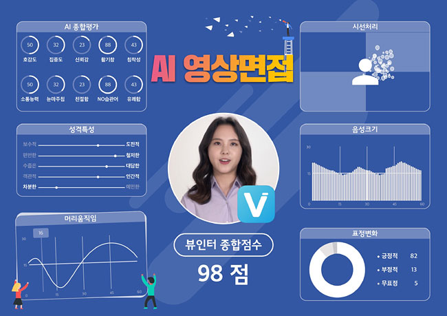 AI면접은 지원자가 얼마나 호감 있게 말하는지, 적극적으로 자신감 있게 응하는지 등을 AI가 파악해 점수를 매긴다. 이때 얼굴 검출부터 시선 처리, 머리 움직임, 표정 인식 및 다양한 전처리 기술들이 활용된다. 제네시스랩 제공