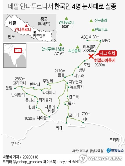 (서울=연합뉴스) 네팔 고산지대인 안나푸르나를 트래킹하던 한국민 4명이 눈사태를 만나 실종됐다고 외교부가 18일 밝혔다.