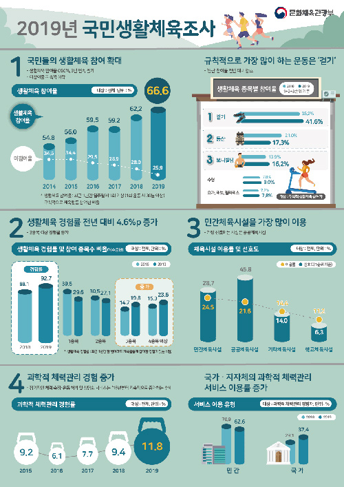 2019 국민생활체육조사 결과 정보그림(요약)