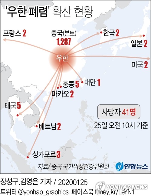 [그래픽] ‘우한 폐렴’ 확산 현황(서울=연합뉴스) 박영석 기자 = 중국에서 신종 코로나바이러스로 인한 ‘우한 폐렴’ 사망자와 환자가 폭발적으로 늘어났다. 25일 중국 국가위생건강위원회 발표에 따르면 사망자는 41명이었다. 전날 하루 동안 16명이 늘었다.