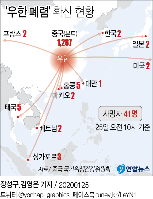 중국에서 신종 코로나바이러스로 인한 ‘우한 폐렴’ 사망자와 환자가 폭발적으로 늘어났다. 25일 중국 국가위생건강위원회 발표에 따르면 사망자는 41명이었다. 전날 하루 동안 16명이 늘었다. (연합뉴스)