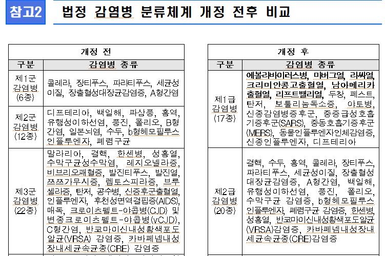 법정 감염병 분류체계 개정 전후 비교 [보건복지부 보도자료]