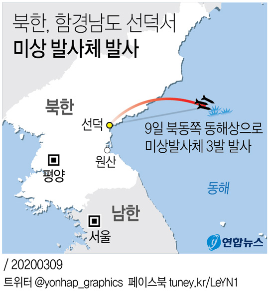 (서울=연합뉴스) 합동참모본부(합참)는 9일 북한이 미상의 발사체 3발을 동해로 발사했다고 밝혔다. 합참은 “오늘 오전 북한 함경남도 선덕 일대에서 북동쪽 동해상으로 발사된 미상 발사체 3발을 포착했다”고 밝혔다.