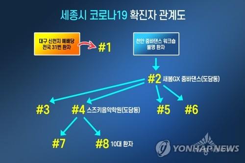 9일 현재 세종 지역 코로나19 확진자 관계도 [세종시 제공. 재판매 및 DB 금지]