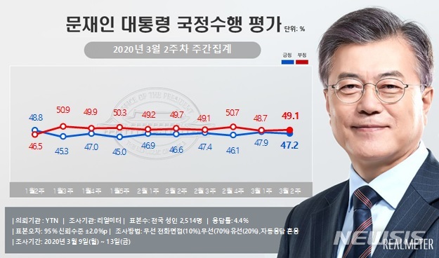 [서울=뉴시스]3월2주차 문 대통령 국정수행 평가 조사 결과